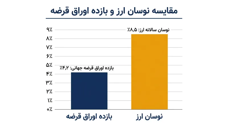 نوسانات سالانه ارز معمولاً بسیار بیشتر از بازدهی ذاتی اوراق قرضه دولتی خارجی است.
