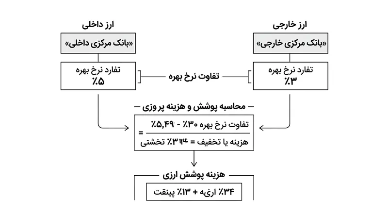 هزینه‌های پوشش ریسک ارزی از نظر ریاضی توسط شکاف نرخ بهره میان دو بانک مرکزی تعیین می‌شود.