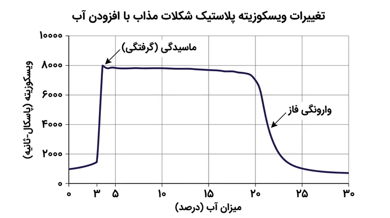 ویسکوزیته با تشکیل پل‌های مویینگی جهشی ناگهانی می‌یابد اما با انحلال کامل شکر فروکش می‌کند.