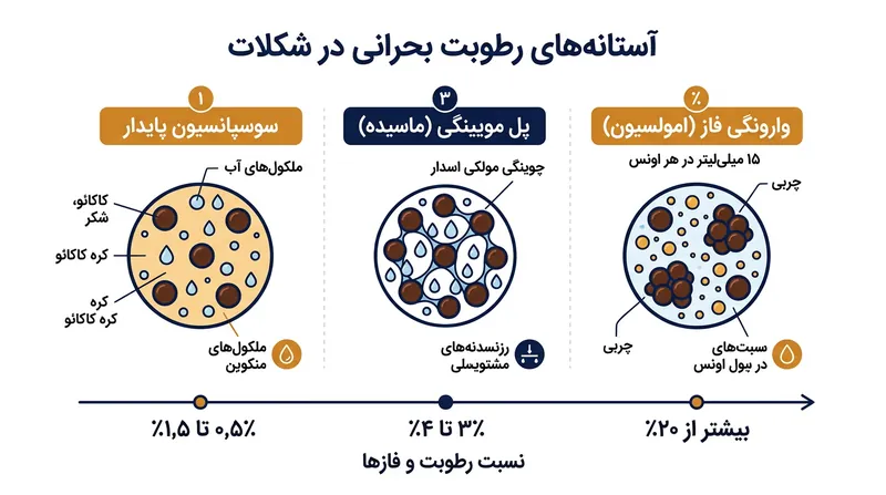 وضعیت فیزیکی شکلات به طور کامل به درصد آب موجود در آن وابسته است.