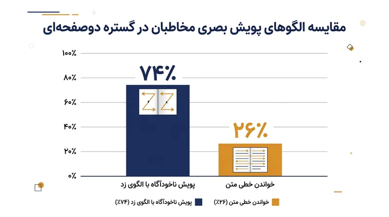 مطالعات ردیابی چشم نشان می‌دهند که اکثر مخاطبان پیش از خواندن اولین واژه، کل صفحه روبه‌رو را برای کشف وزن‌های بصری بررسی می‌کنند.