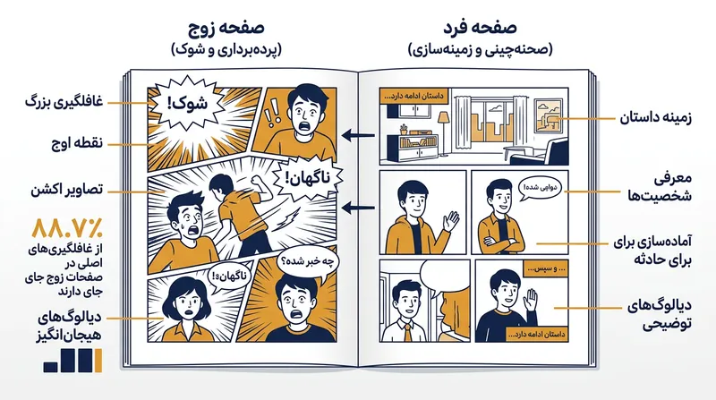از آنجا که دید پیرامونی صفحه سمت راست را بی‌درنگ اسکن می‌کند، نویسندگان ضربه‌های سهمگین پی‌رنگ را در صفحه چپِ پس از ورق زدن مهار می‌کنند.