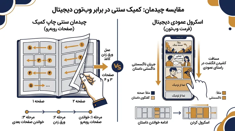 پلتفرم‌های دیجیتال فاصله فیزیکی اسکرول عمودی را جایگزین مکث لمسی ورق زدن کاغذ کرده‌اند تا تعلیق داستانی ایجاد کنند.