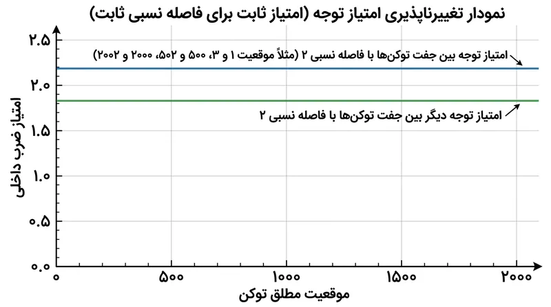 در رویکرد RoPE، ضرب داخلی میان دو توکن صرفاً به فاصله نسبی آن‌ها وابسته است و در سرتاسر توالی ثابت می‌ماند.