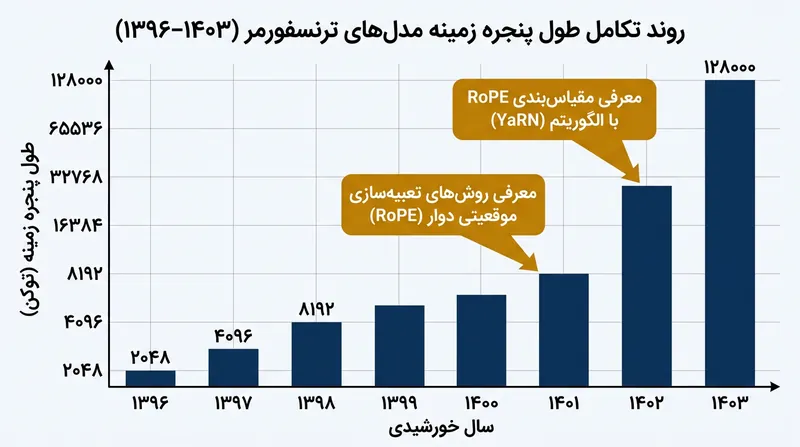 پژوهشگران با تغییر بسامد پایه چرخش‌ها، پنجره زمینه مدل‌ها را از ۴۰۹۶ به ۱۲۸ هزار توکن افزایش دادند.