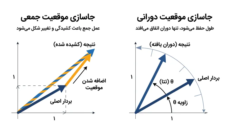برخلاف بردارهای جمعی، چرخش‌های متعامد اندازه اصلی جاسازی توکن را حفظ می‌کنند.