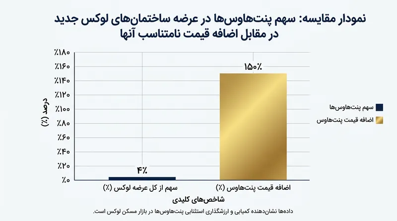 سهم اندک پنت‌هاوس‌ها از عرضه کل بازار املاک لوکس، عامل اصلی مقاومت قیمتی آن‌هاست.