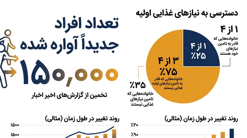 آمارهای سازمان ملل از ابعاد جدید بحران انسانی در یمن
