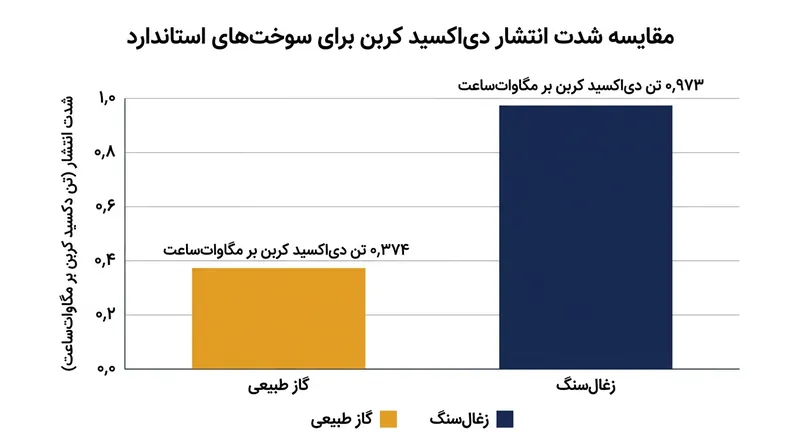 ضرایب استاندارد شدت انتشار آلاینده‌ها که چرایی تضعیف شدید زغال‌سنگ ناشی از قیمت‌گذاری کربن را آشکار می‌کند.