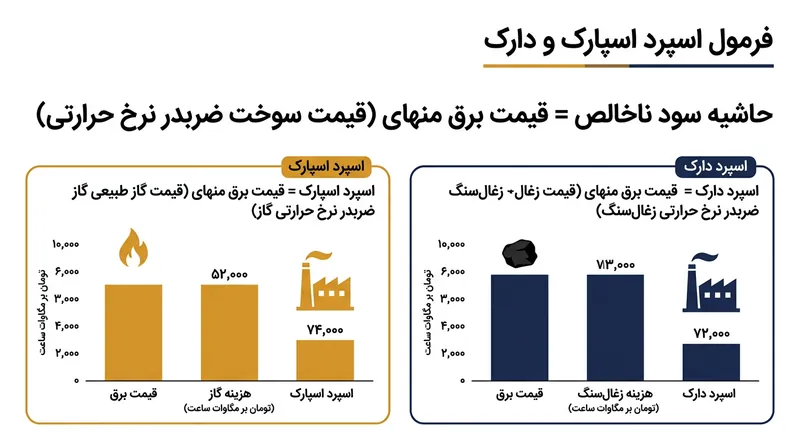 فرمول بنیادین محاسبه حاشیه سود ناخالص عملیاتی در صنعت تولید برق حرارتی.