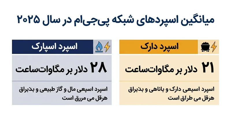 میانگین حاشیه سود ناخالص عملیاتی نیروگاه‌های گازسوز و زغال‌سنگی در بازار شبکه PJM طی سال ۲۰۲۵.