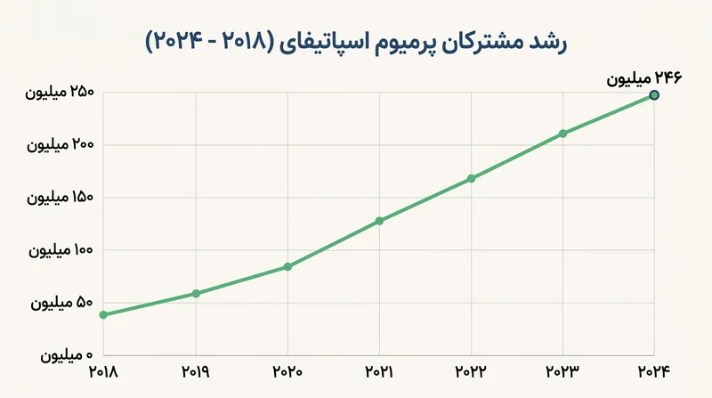 رشد مشترکان پولی اسپاتیفای؛ نمونه‌ای موفق از اجرای مدل فریم‌یوم.