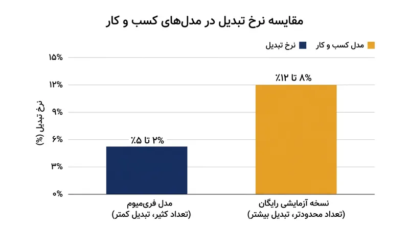 مقایسه نرخ تبدیل میانگین در مدل‌های فریم‌یوم و دوره‌های آزمایشی رایگان.