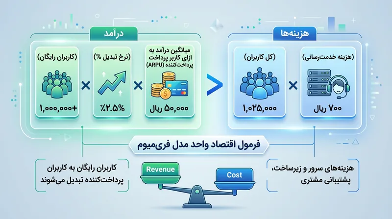 معادله بقا در مدل فریم‌یوم؛ درآمد کاربران پولی باید هزینه کل کاربران را پوشش دهد.
