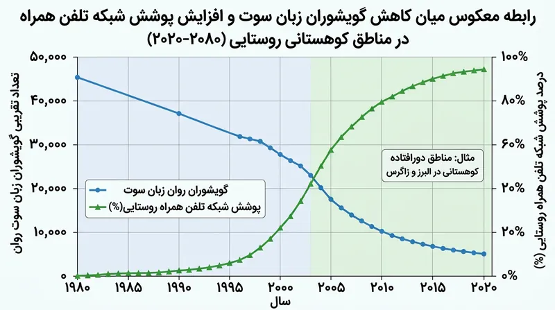 روند نزولی تعداد گویشوران زبان‌های سوت‌زدنی همزمان با گسترش شبکه‌های مخابراتی.