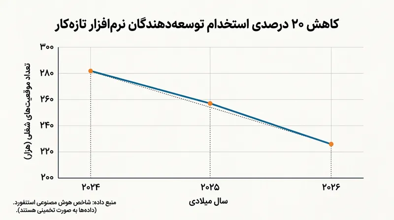 کاهش ۲۰ درصدی استخدام توسعه‌دهندگان نرم‌افزار سطح پایه از سال ۲۰۲۴.