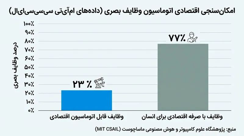 تنها ۲۳ درصد از وظایف بصری در حال حاضر توجیه اقتصادی برای اتوماسیون دارند.
