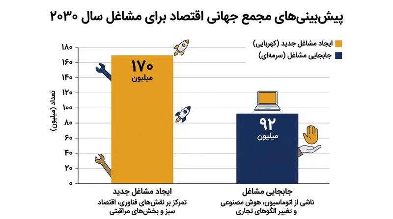 پیش‌بینی مجمع جهانی اقتصاد از جابجایی ساختاری مشاغل تا سال ۲۰۳۰.