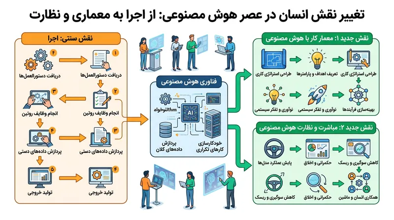 تغییر نقش انسان از لایه اجرا به سمت معماری و نظارت بر هوش مصنوعی.
