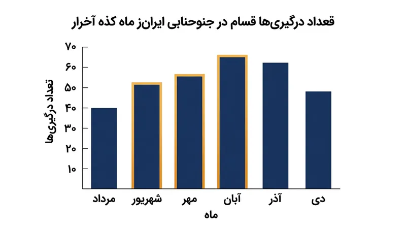 روند افزایشی درگیری‌های مسلحانه در جنوب شرقی کشور طی ماه‌های اخیر.