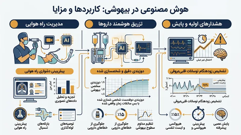 کاربردهای اصلی هوش مصنوعی در تخصص بیهوشی و چالش‌های زیرساختی پیش‌روی آن.