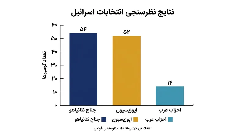 توزیع کرسی‌ها بر اساس نظرسنجی اول اکتبر شبکه ۱۳ اسرائیل.