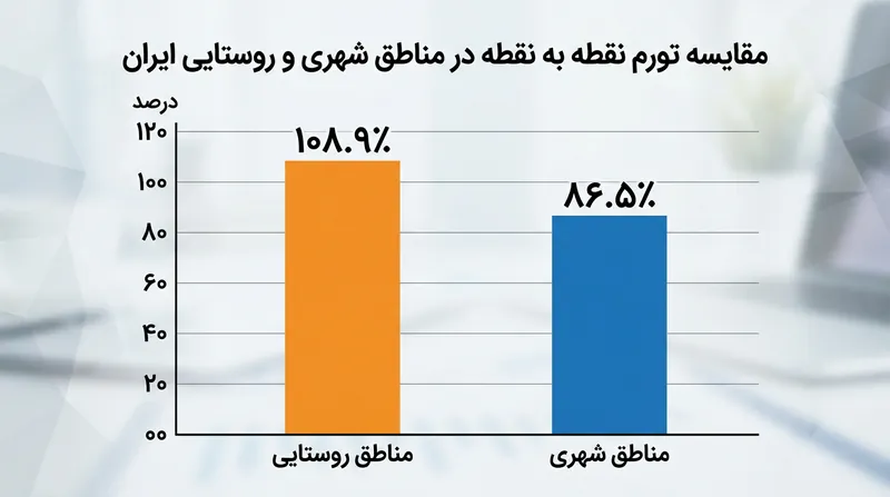 مقایسه تورم نقطه‌به‌نقطه در مناطق شهری و روستایی؛ فشار گرانی بر روستاها سنگین‌تر است.