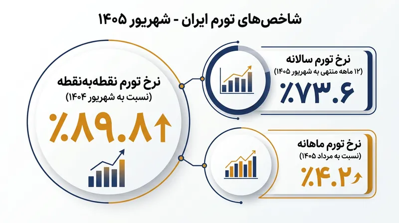 خلاصه شاخص‌های تورمی کل کشور در شهریور ۱۴۰۵ بر اساس گزارش مرکز آمار ایران.