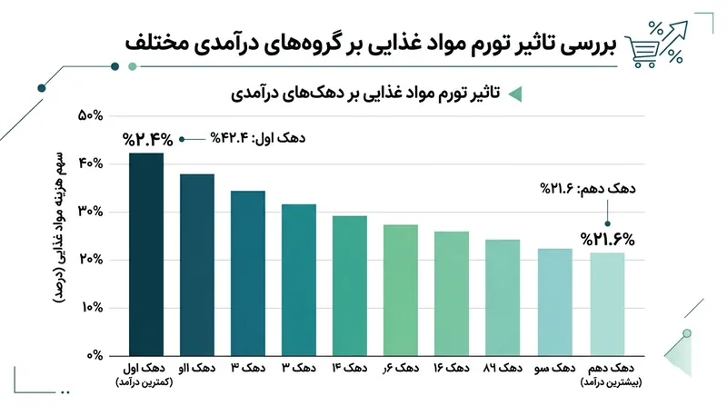 ضریب اهمیت خوراکی‌ها در سبد هزینه خانوار؛ دهک‌های پایین آسیب‌پذیری بیشتری در برابر تورم مواد غذایی دارند.