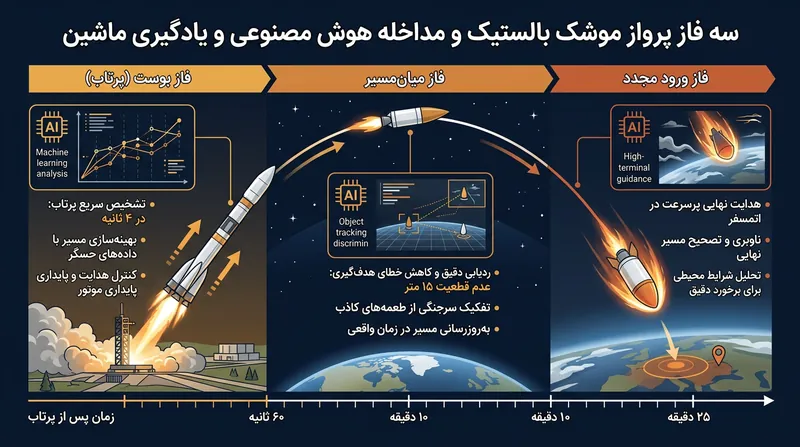 فازهای مختلف پرواز موشک بالستیک و نقش هوش مصنوعی در ردیابی هر مرحله.
