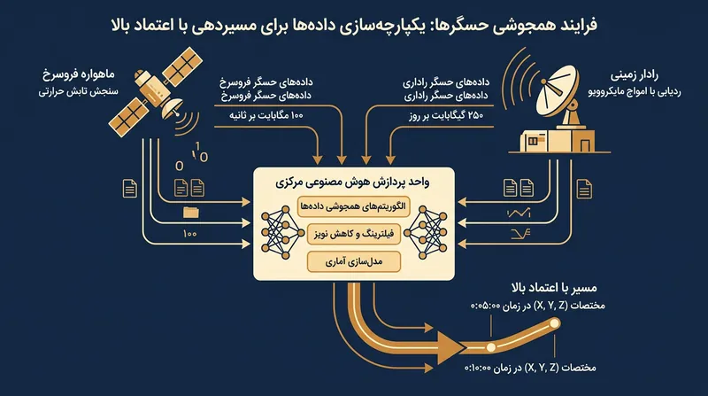 هم‌جوشی داده‌ها (Sensor Fusion) اطلاعات ناقص حسگرهای مختلف را به یک تصویر دقیق تبدیل می‌کند.