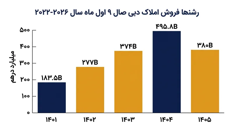 روند رشد ارزش فروش املاک دبی در ۹ ماه نخست سال‌های ۲۰۲۲ تا ۲۰۲۶ (میلیارد درهم)