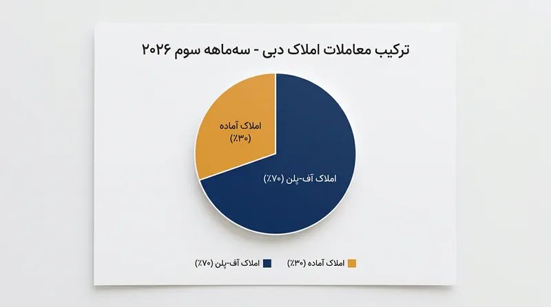 سهم املاک پیش‌فروش (Off-plan) در مقابل املاک آماده در سه‌ماهه سوم ۲۰۲۶