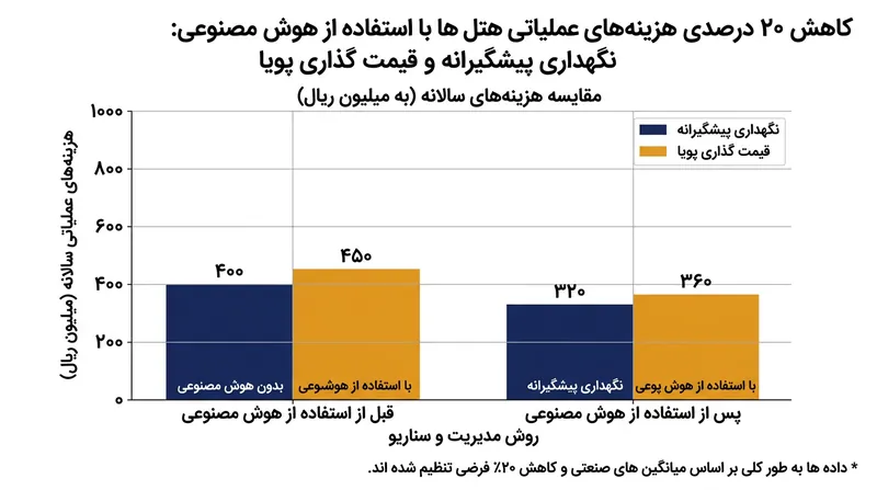 تاثیر هوش مصنوعی بر کاهش هزینه‌های عملیاتی در بخش هتلداری.