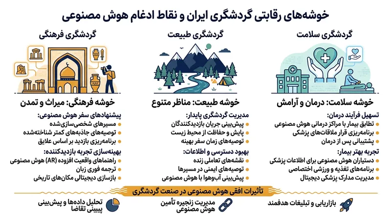 سه خوشه اصلی مزیت رقابتی گردشگری ایران در عصر هوش مصنوعی.
