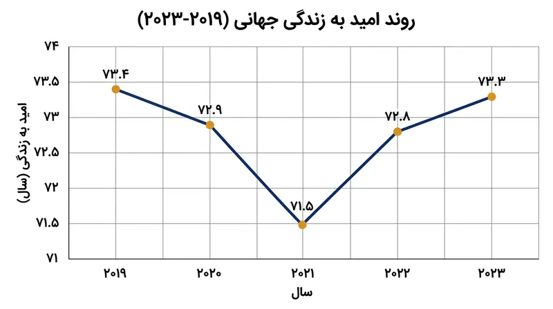 روند سقوط و بازیابی امید به زندگی در جهان بین سال‌های ۲۰۱۹ تا ۲۰۲۳.
