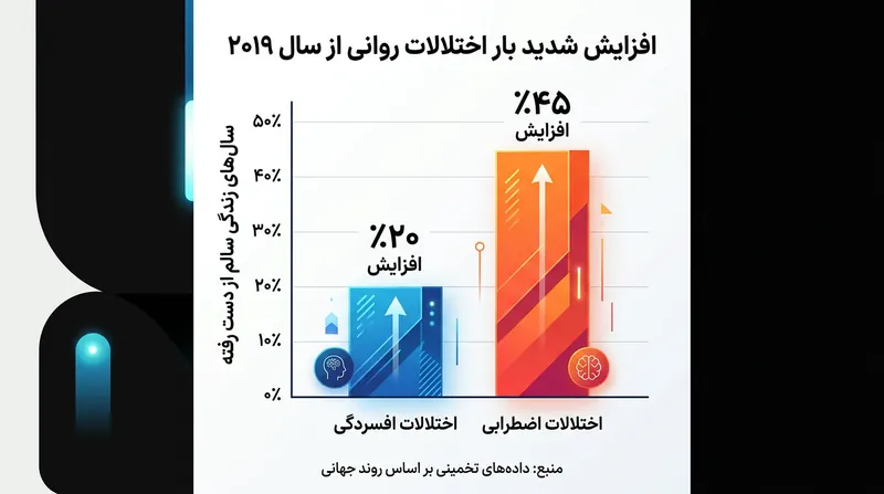 رشد چشمگیر آسیب‌های ناشی از اضطراب و افسردگی پس از دوران همه‌گیری.