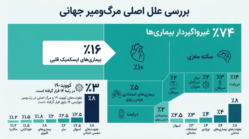 بیماری‌های غیرواگیر اکنون عامل نزدیک به سه‌چهارم مرگ‌ومیرهای جهانی هستند.