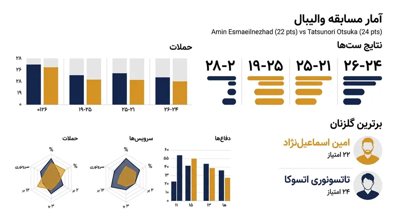 نتایج ست‌شماری و امتیازآورترین بازیکنان فینال والیبال بازی‌های آسیایی ۲۰۲۶.