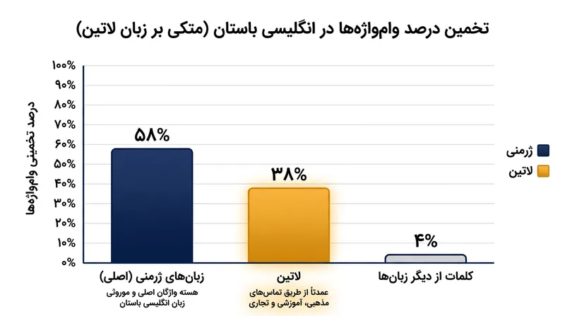 تأثیر زبان لاتین بر واژگان انگلیسی باستان در اثر تماس‌های فرهنگی.