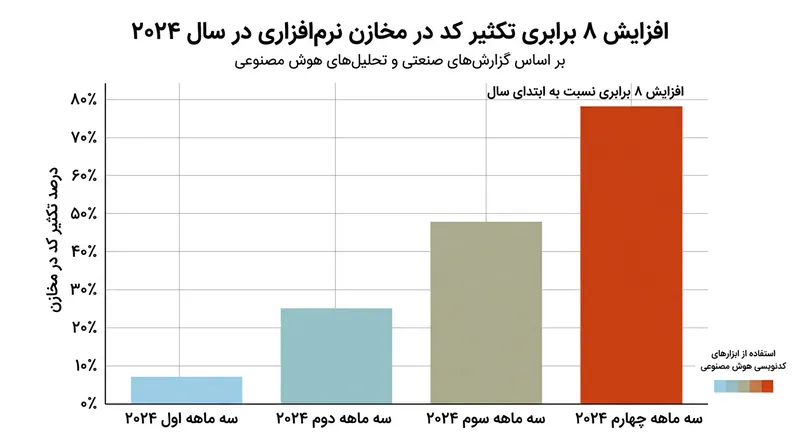 افزایش چشمگیر کپی‌برداری کدها به دلیل استفاده نادرست از ابزارهای هوش مصنوعی.
