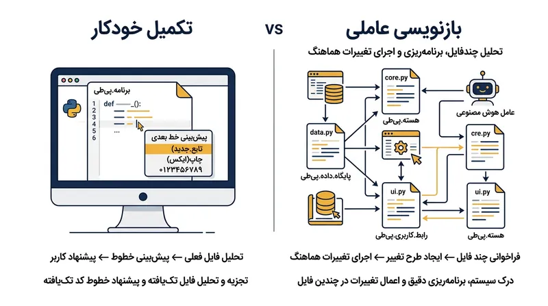 تفاوت مکانیسم تکمیل خودکار با بازنویسی عامل‌محور در درک زمینه پروژه.