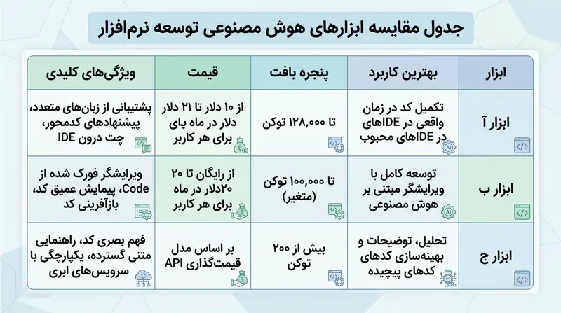 مقایسه ویژگی‌ها و کاربردهای سه ابزار برتر کدنویسی هوش مصنوعی.