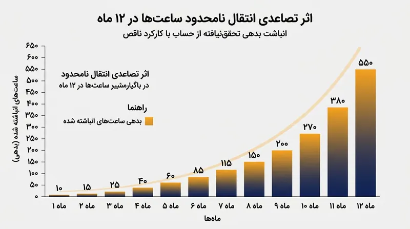 انتقال نامحدود ساعت‌ها، درآمد باثبات را به یک تعهد بدهی عملیاتی فزاینده تبدیل می‌کند.