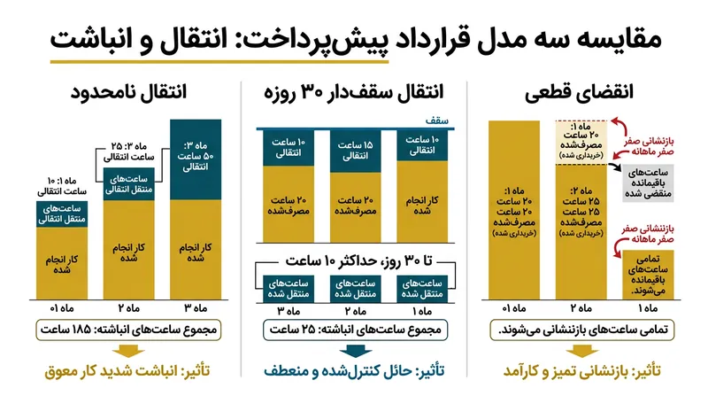 اعمال انقضای قطعی یا سقف انتقال ۳۰ روزه، حداکثر بدهی ترازنامه‌ای مجری را مهار می‌کند.