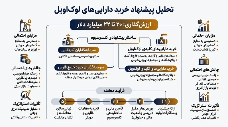 ارزش‌گذاری برآورد شده برای عملیات بین‌المللی لوک‌اویل در قرارداد پیشنهادی، بین ۲۰ تا ۲۲ میلیارد دلار است.