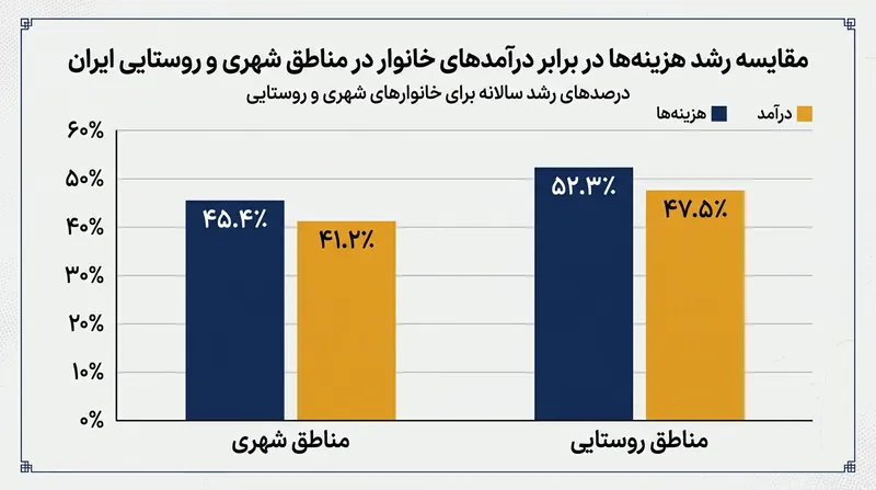 مقایسه رشد هزینه‌ها و درآمدهای خانوار در سال ۱۴۰۴