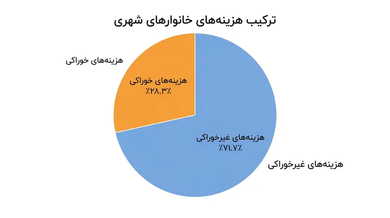 سهم اقلام خوراکی و غیرخوراکی در سبد هزینه خانوارهای شهری