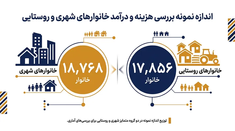حجم نمونه آماری در طرح هزینه و درآمد خانوار سال ۱۴۰۴