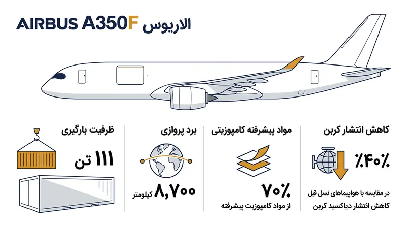 مشخصات فنی کلیدی هواپیمای باری A350F که آن را از نسل‌های پیشین متمایز می‌کند.